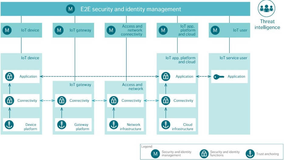 security-and-identity-management