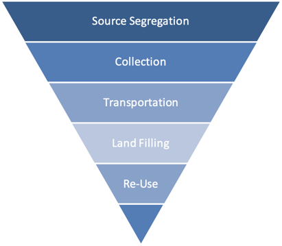 waste-management-hierarchy